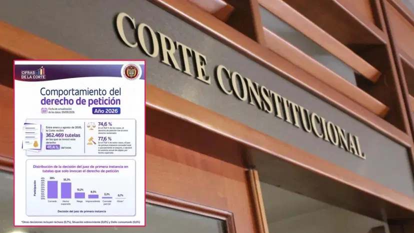 Las tutelas por falta de respuesta en los derechos de petición La falta de respuesta en derechos de petición disparó tutelas, ¿por qué?